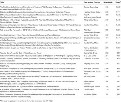 Editorial: Insights in General Cardiovascular Medicine: 2021